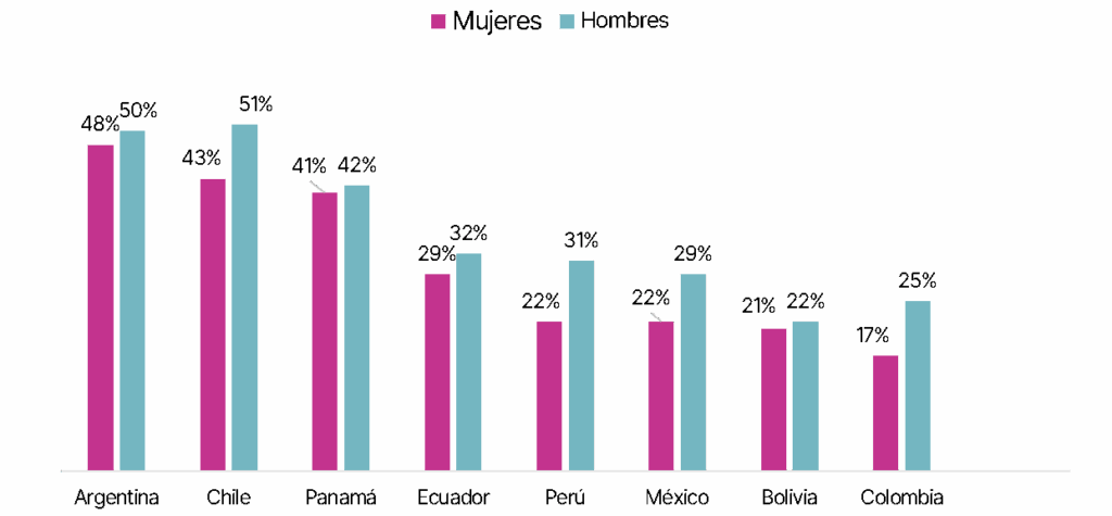 Mujeres en el nivel alcanzado de inclusión financiera se duplican en Latinoamérica desde el 2021 1 nivel alcanzado